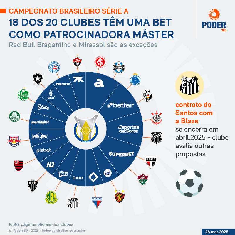 Gráfico comparativo patrocinio bets brasileirão
